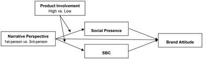 When “I” or “S/He” uses the product: the impact of narrative perspective on consumers’ brand attitudes in storytelling ads